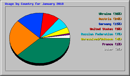 Usage by Country for January 2018