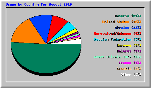 Usage by Country for August 2019