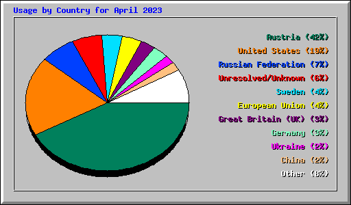 Usage by Country for April 2023