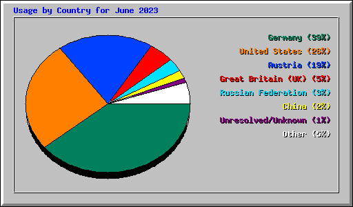 Usage by Country for June 2023