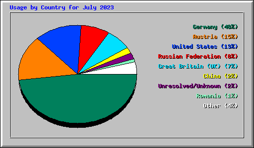 Usage by Country for July 2023