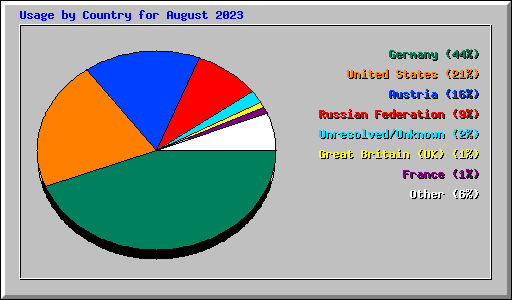 Usage by Country for August 2023