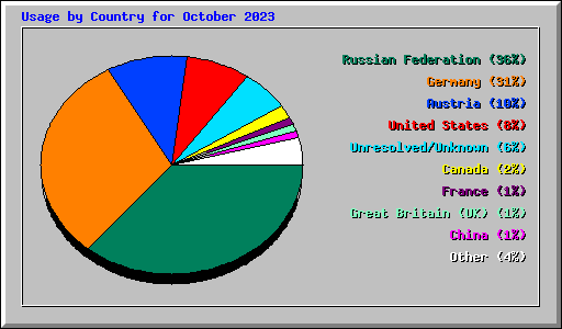 Usage by Country for October 2023