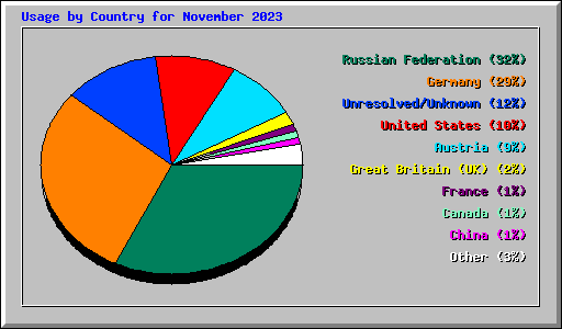 Usage by Country for November 2023