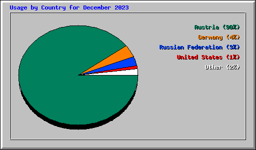 Usage by Country for December 2023