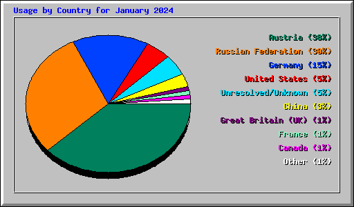 Usage by Country for January 2024