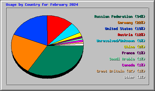 Usage by Country for February 2024