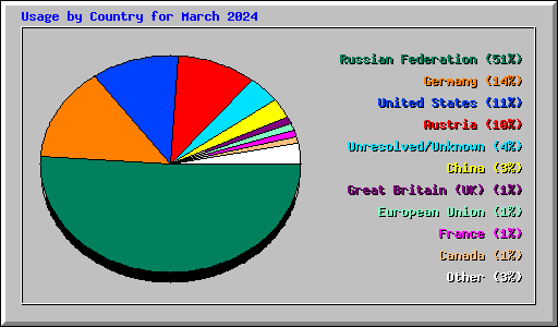 Usage by Country for March 2024