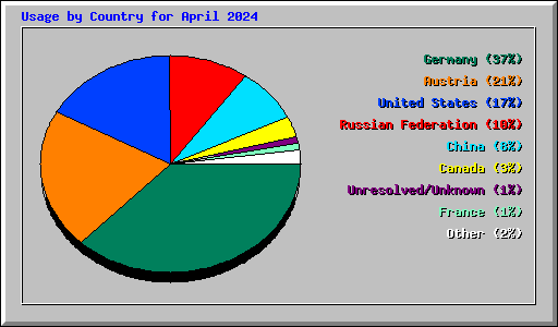 Usage by Country for April 2024