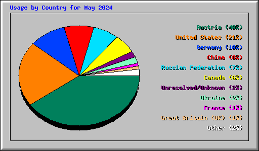 Usage by Country for May 2024