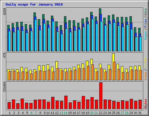 Daily usage for January 2018