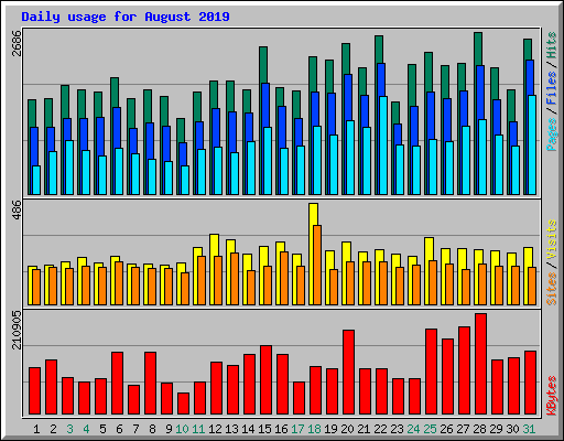 Daily usage for August 2019