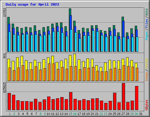 Daily usage for April 2023