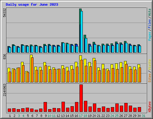 Daily usage for June 2023