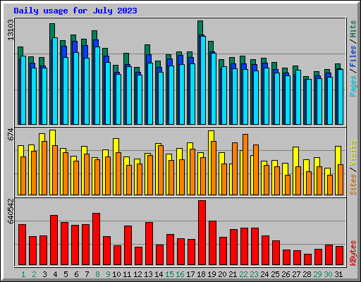 Daily usage for July 2023