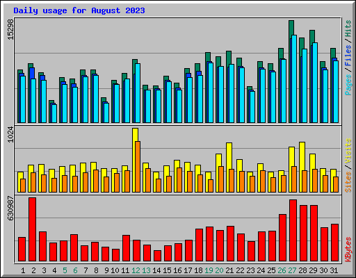 Daily usage for August 2023