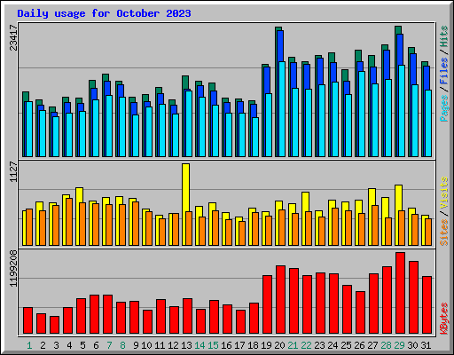 Daily usage for October 2023