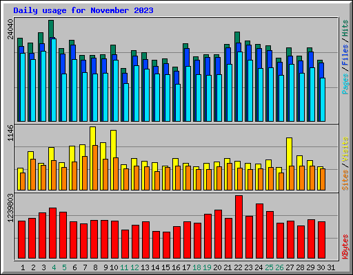 Daily usage for November 2023