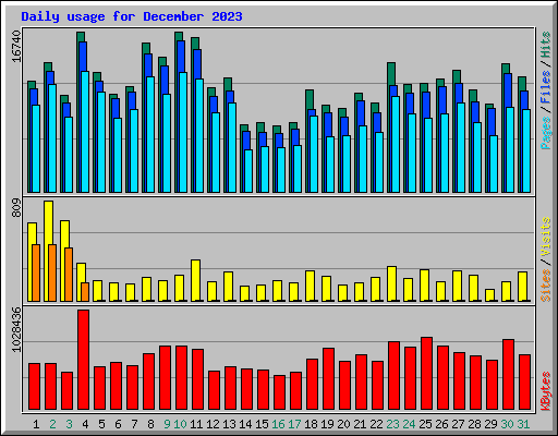 Daily usage for December 2023