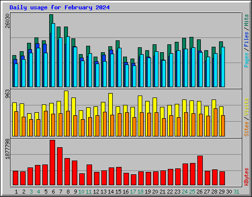 Daily usage for February 2024