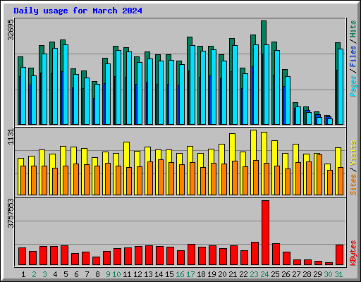 Daily usage for March 2024