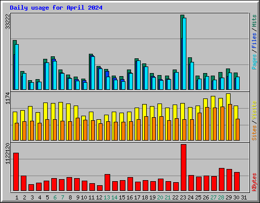 Daily usage for April 2024