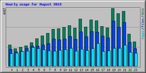 Hourly usage for August 2019