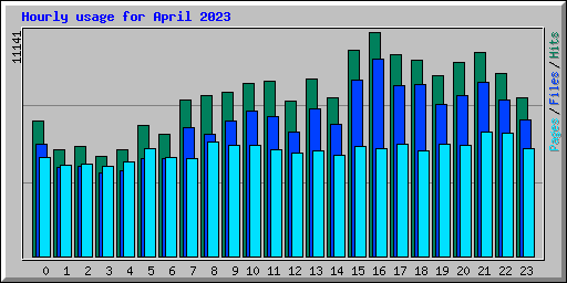Hourly usage for April 2023