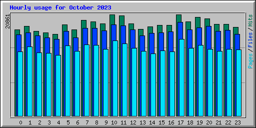 Hourly usage for October 2023